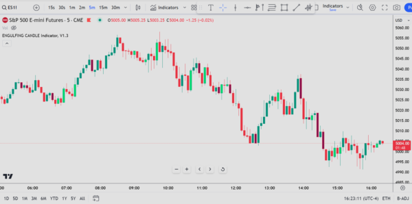 Engulfing Candle Indicator