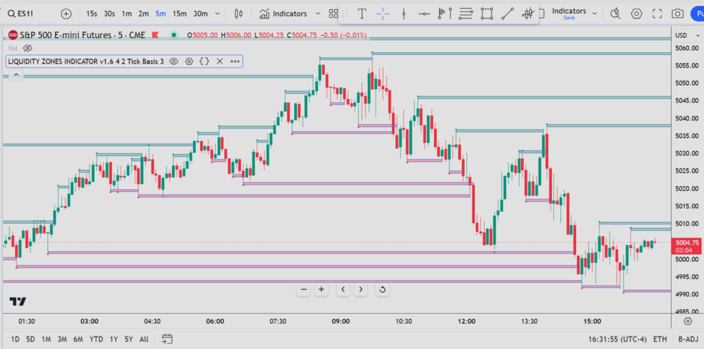 Liquidity Zone Indicator Trade Aterium