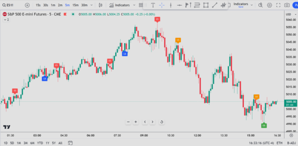 MACD Systematic Entry Indicator