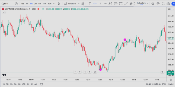 Order Flow Entry Indicator