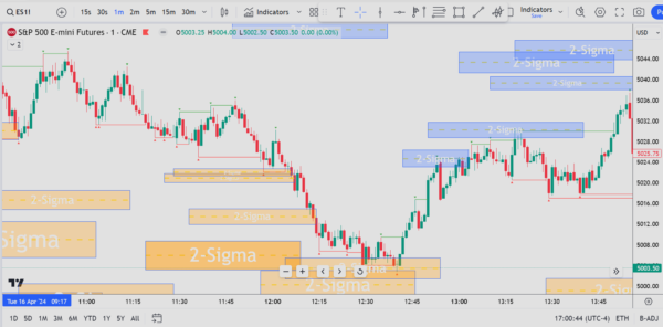 V & N 2-Sigma Indicator - Image 2